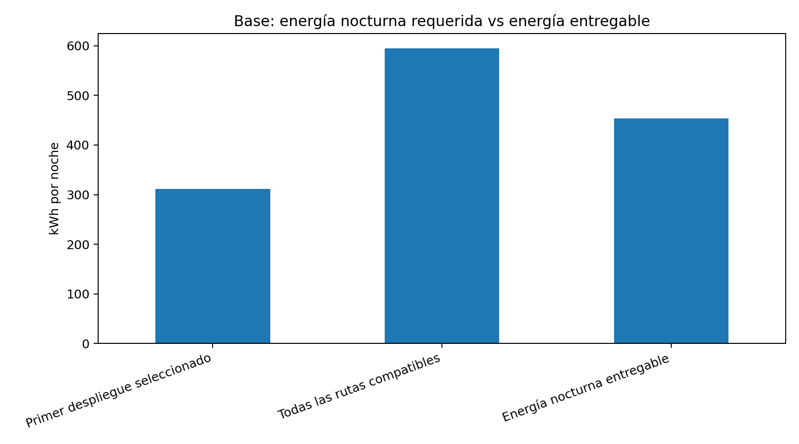 Base: energía requerida vs energía entregable