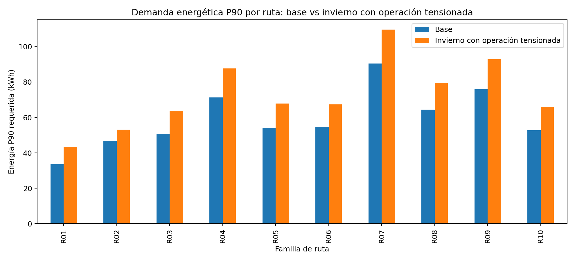 Demanda energética P90 por ruta: base vs invierno con operación tensionada